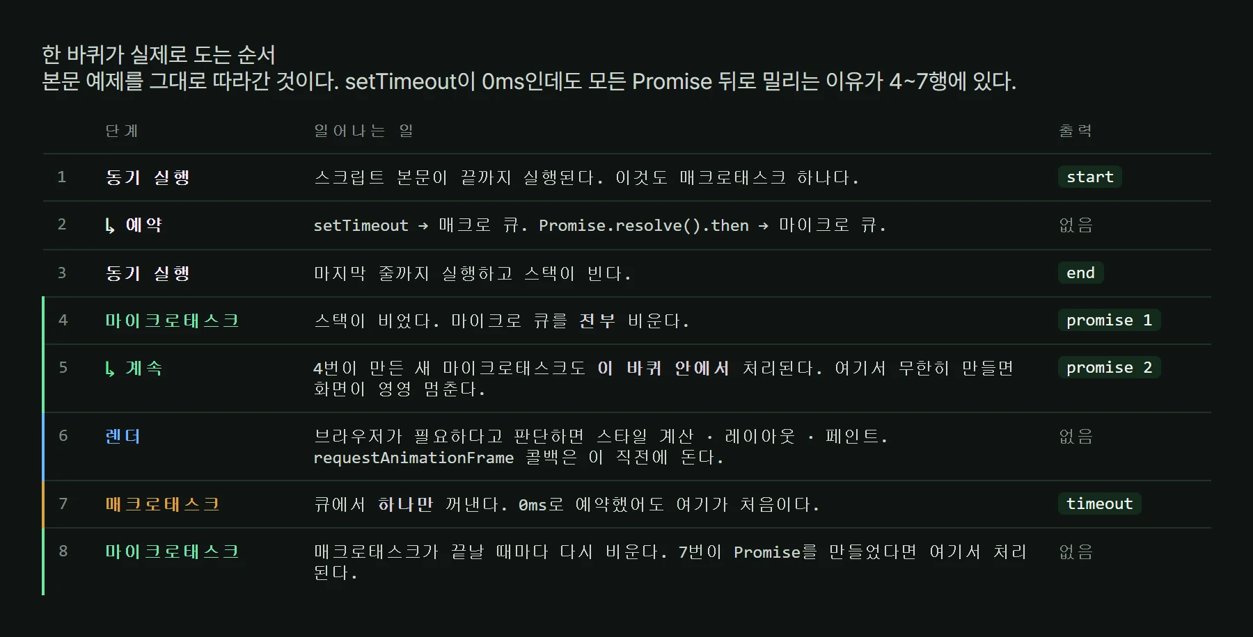 이벤트 루프 한 바퀴가 도는 순서를 단계별로 정리한 표
