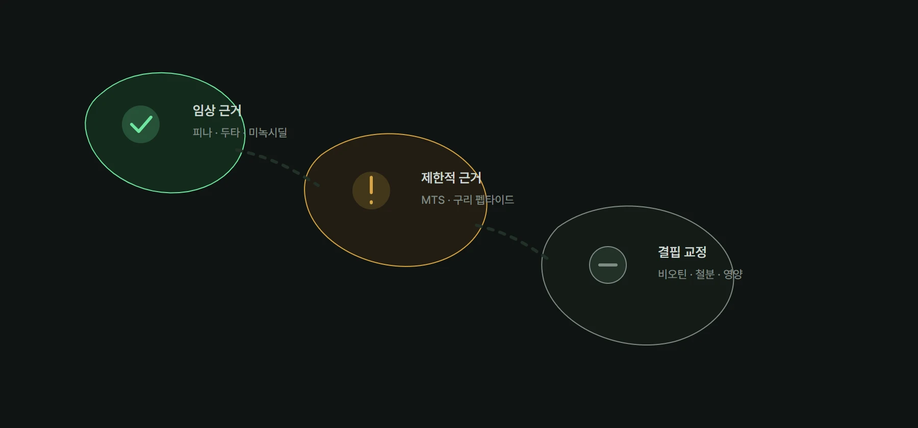 탈모 치료와 보조 성분의 근거 수준을 임상 근거, 제한적 근거, 결핍 교정으로 구분한 표