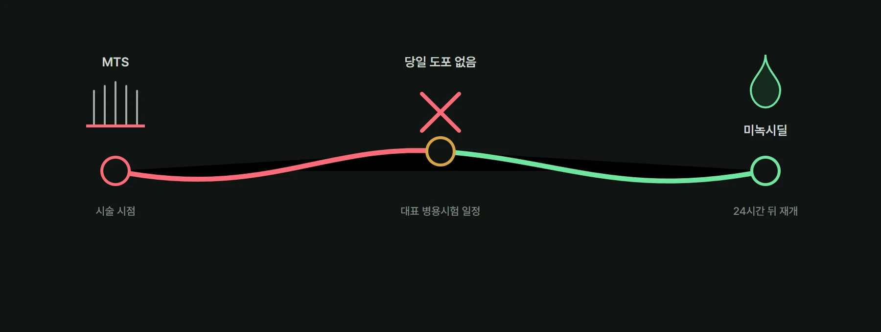 마이크로니들링 시술 당일에는 미녹시딜을 쉬고 대표 연구에서 24시간 뒤 재개한 일정