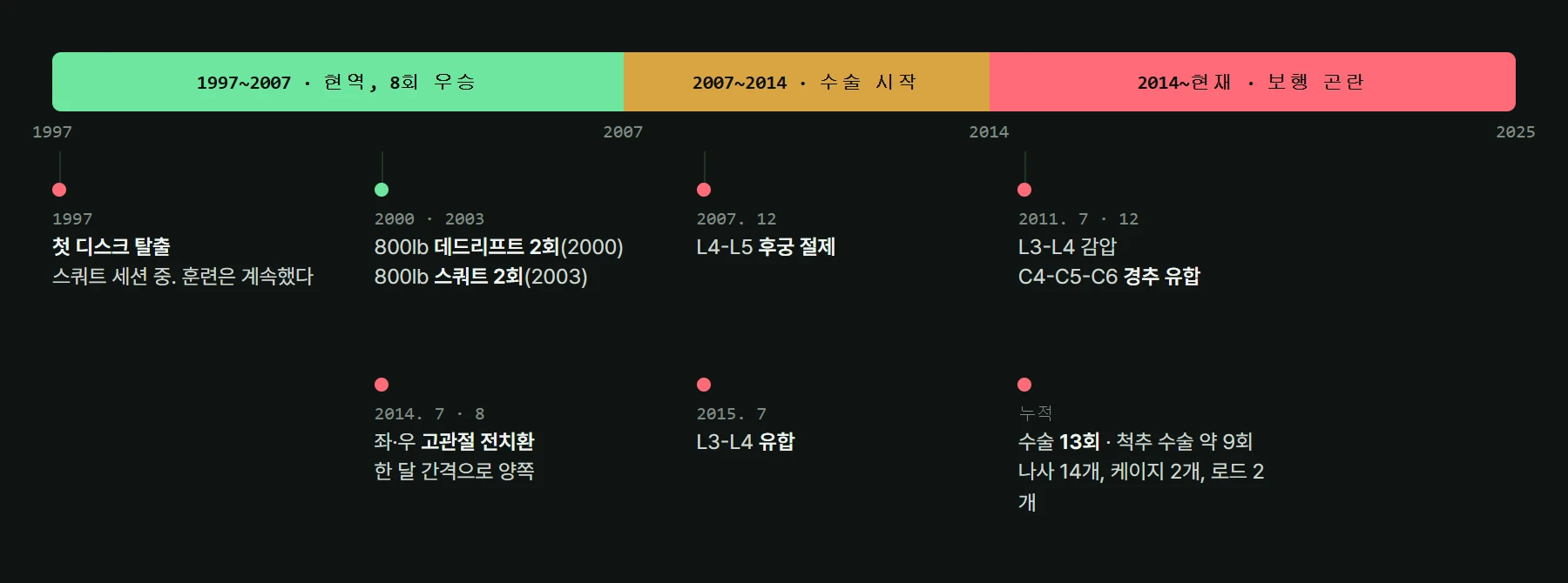 로니 콜먼의 첫 손상부터 현재까지의 시간 흐름과 수술 이력