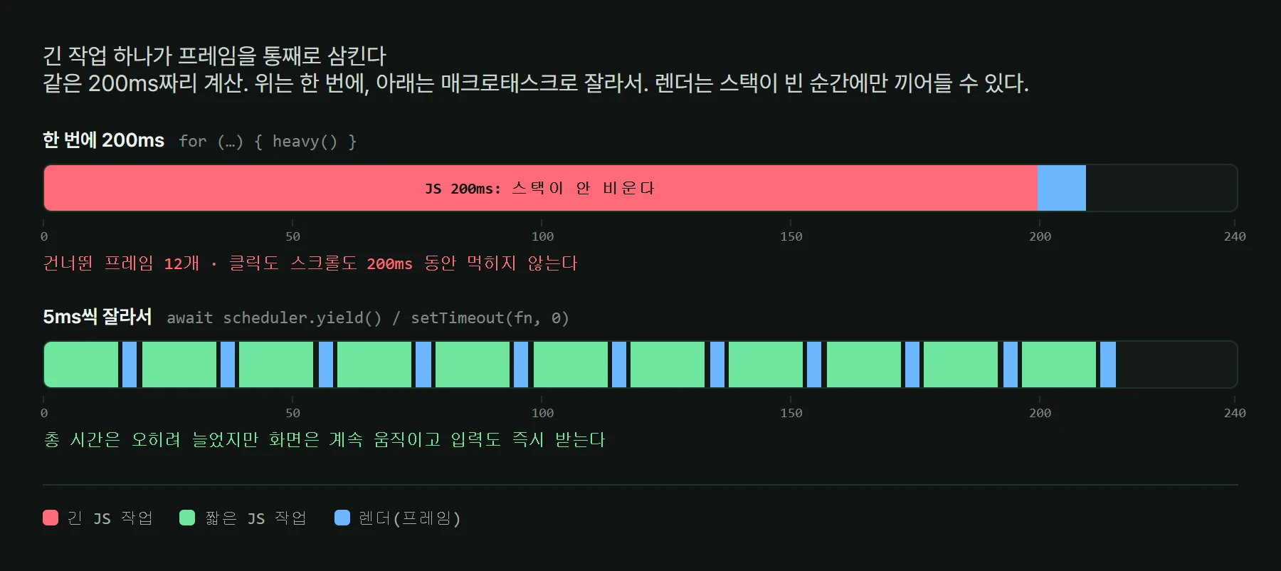 긴 작업을 한 번에 처리할 때와 잘라서 처리할 때의 프레임 비교