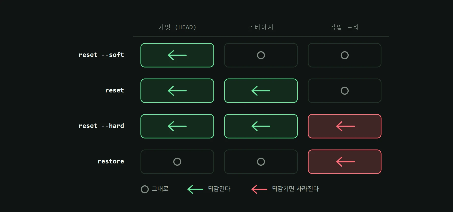 reset의 세 옵션과 restore가 각각 커밋, 스테이지, 작업 트리 중 어디까지 되감는지 보여주는 그림