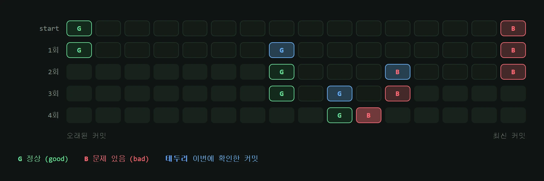 정상 커밋과 문제 커밋 사이를 이분 탐색으로 좁혀 원인 커밋을 찾는 과정