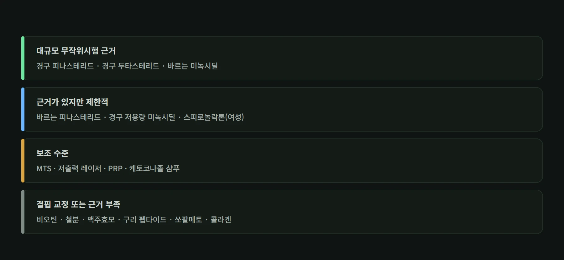 임상 근거, 제한적 근거, 보조 수준, 근거 부족으로 나눈 성분과 치료의 근거 단계