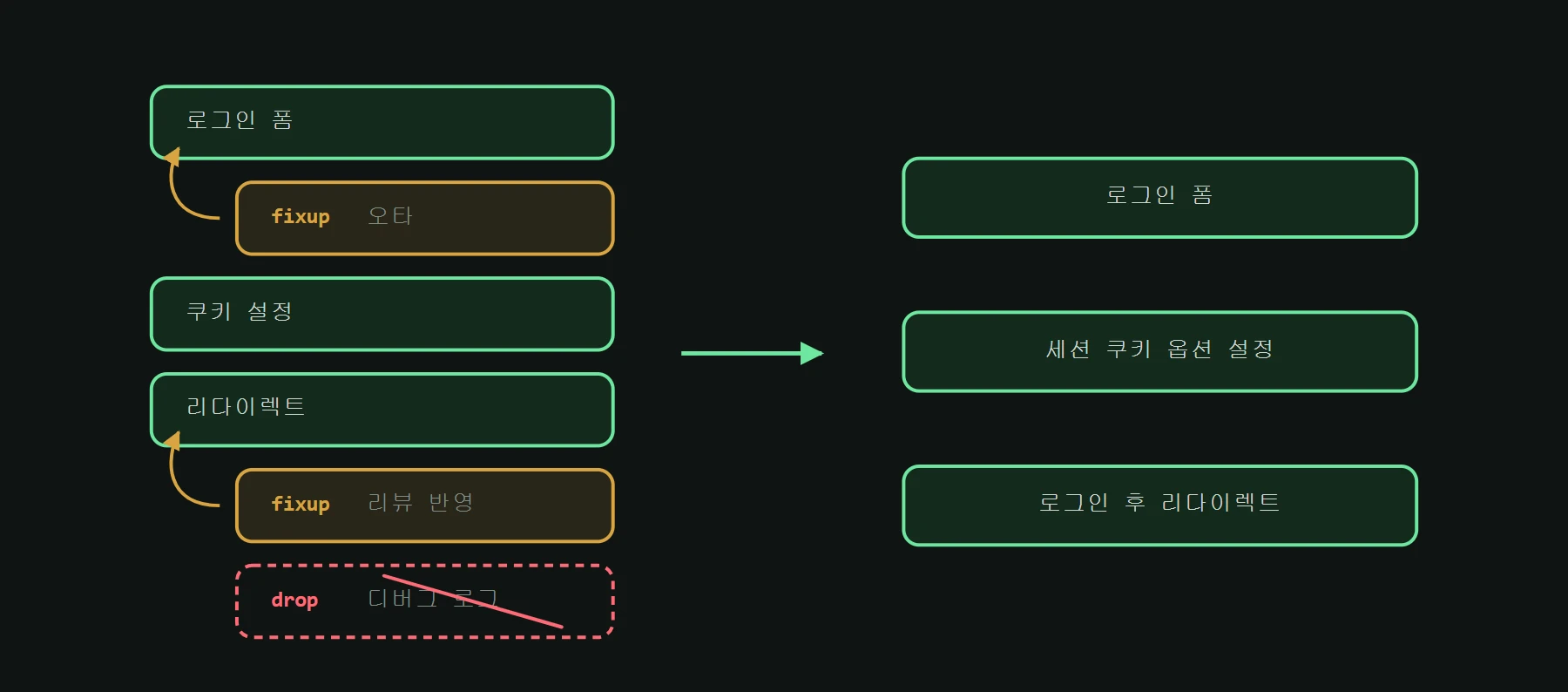 fixup으로 표시한 커밋이 위 커밋에 접히고 drop한 커밋은 빠져 여섯 개가 세 개로 정리되는 그림