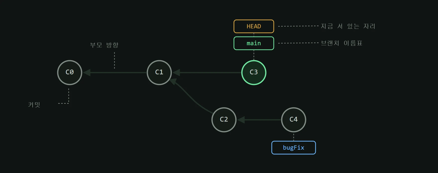 Learn Git Branching 전 레벨 공략과 실무 대응표 대표 이미지