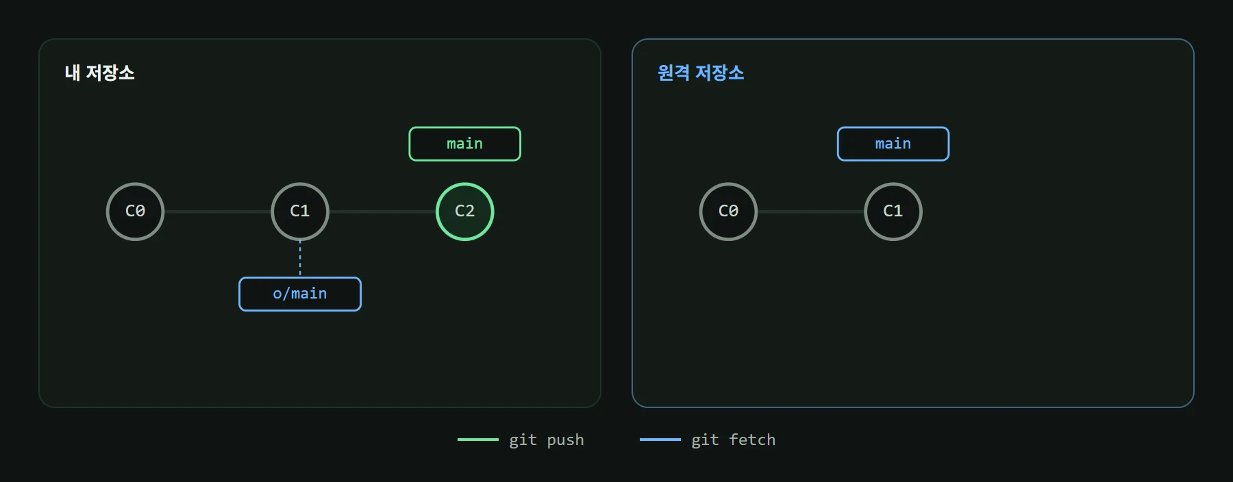 로컬 저장소와 원격 저장소가 나란히 있고 그 사이에 원격 추적 브랜치 o/main이 놓인 구조