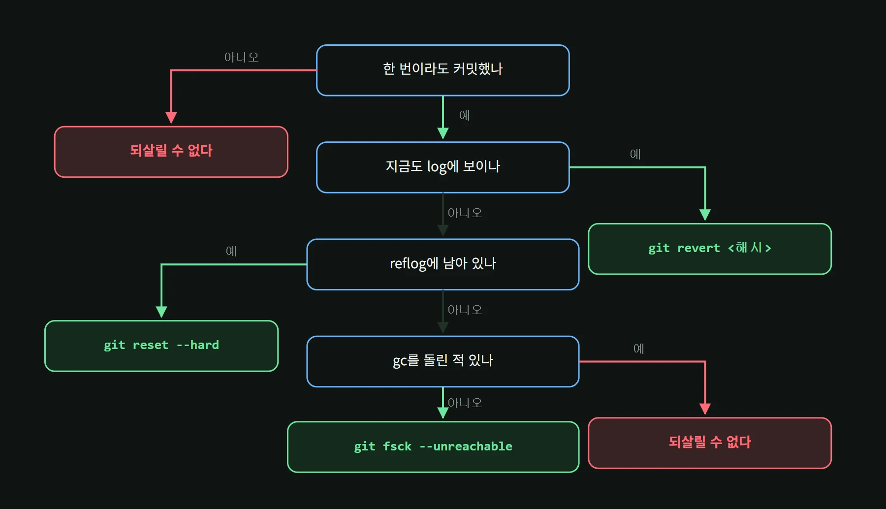 잃은 것을 되살릴 수 있는지 판단하는 순서를 그린 흐름도